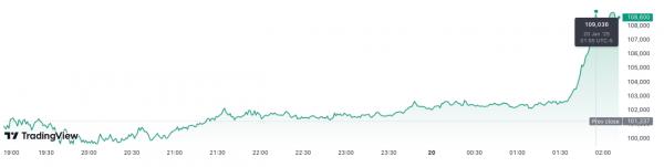 Биткоин достиг нового исторического максимума выше $109 тыс перед инаугурацией Трампа