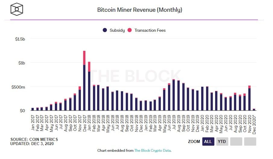 Биткоин-майнеры заработали за ноябрь более $500 млн