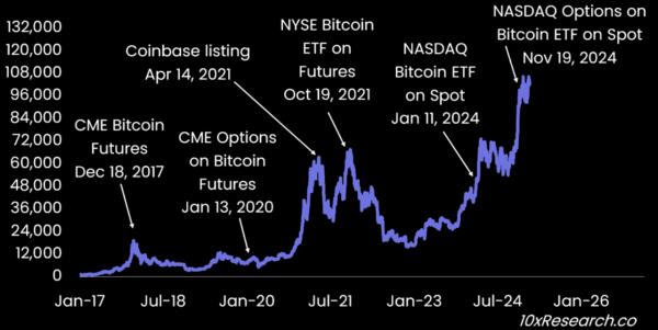 Падение Nvidia и IPO криптовалют на $100 млрд могут подстегнуть ралли биткоина