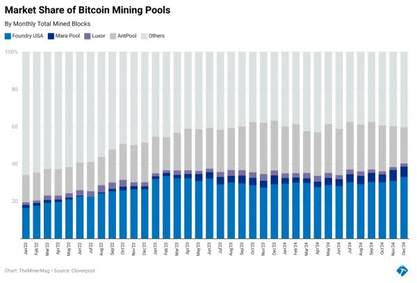 На США приходится более 40% мирового хешрейта сети Биткоин